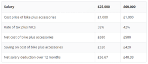 Cycle to work savings